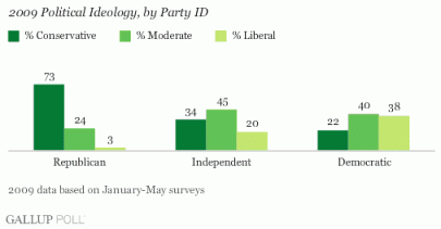 gallup-party